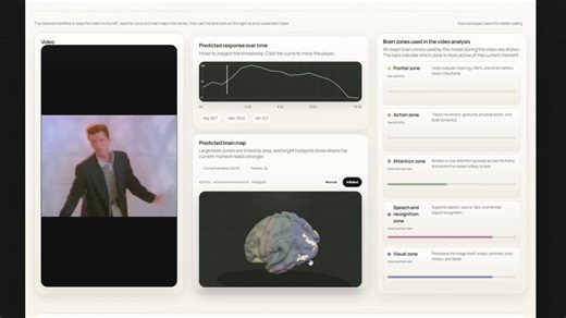 alright this went viral - and now we're dropping itthis tool> watches your video> use real brain scans to analyze it> predicts human brain's reaction to your vid> suggests edits and fixes> the "video performance graph" gives you approx. "engagement prediction"> shows you which brain areas are engaged the mostand morebuilt together with @youraipulse grab the GitHub repo below* 👇