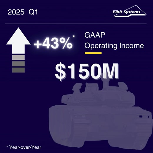 Elbit Systems reports Q1 2025 results: $23.1bn backlog, $ 1.9bn of revenues, GAAP net EPS of $2.35 and Non-GAAP net EPS of $2.57. Bezhalel (Butzi) Machlis, President and CEO of Elbit Systems: "Elbit Systems announces today another set of strong financial results posting double-digit growth in revenues, operating income and earnings per share for the fourth consecutive quarter, as numerous global conflicts serve to increase defense budgets. Revenues grew by an impressive 22% reflecting the increa