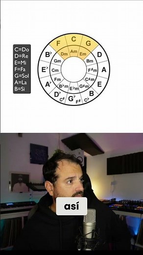 🎹Circle of Fifths Explained! Master Musical Composition! #musicalcomposition