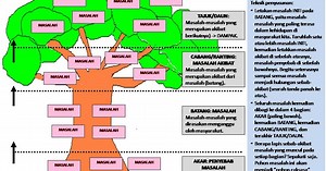 TEKNIK ANALISIS POHON MASALAH DAN USG
