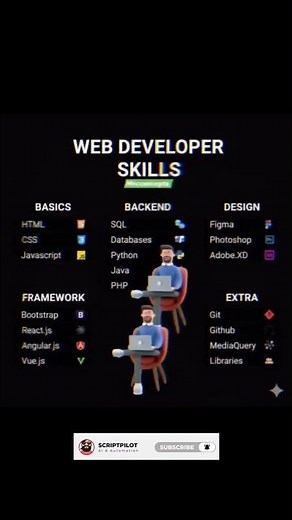 Web Developer Skills ♾️ #techshorts #shorts #developer #trending #programming #coding #codingshorts