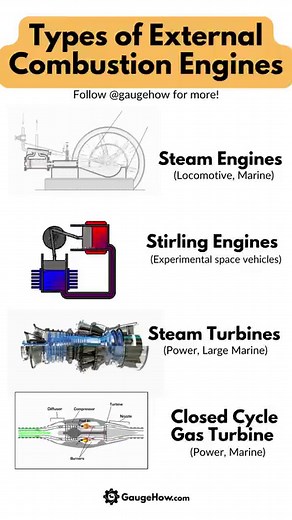 68K views · 656 reactions | Types and Applications of EC Engine . . #engineering #engineer #engineersday #gear #engineers #engineeringmemes #Engineeringlife #mechanicalengineer #gaugehow #mechanicgirl #mechanicalengenering #turbine #jet #engine | GaugeHow | Facebook