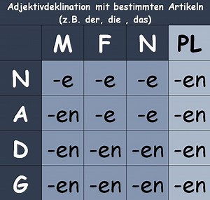 Adjektive, Nomen und Artikel mit Dativ oder Akkusativ