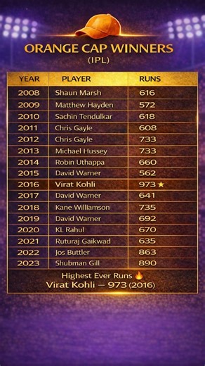 IPL Orange Cap Winners 🧡 | 2008–2023 | King Kohli’s Record 🔥#ipl #cricket #ytshorts