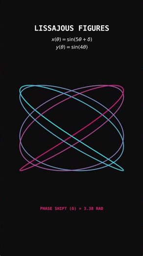 Lissajous Figures Visualized