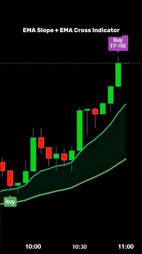 📉 EMA Slope + EMA Crossover Strategy – Trade Trends with Precision! #tradingview