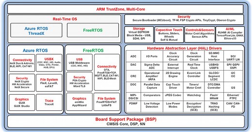 RA Flexible Software Package (FSP)