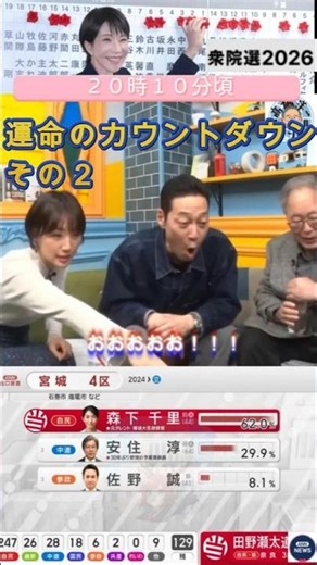 🌸祝７万再生🌸【歴史的瞬間】高市早苗 衆議院選挙 首相 開票の瞬間 リアクション動画④ WITH The Final Count Down #自民党 #高市早苗 #高市首相