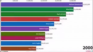 🚨 BAR RACE ALERT 🚨 Dirk Nowitzki left a lot of money on the table during his career with the Dallas Mavericks, but still is by far the highest-paid player of the 1998 draft class. A reminder that the No. 1 pick that year cashed in his last NBA check in 2007. #NBABarRaces | HoopsHype