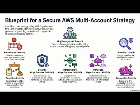 Blueprint for a Secure AWS Multi-Account Strategy