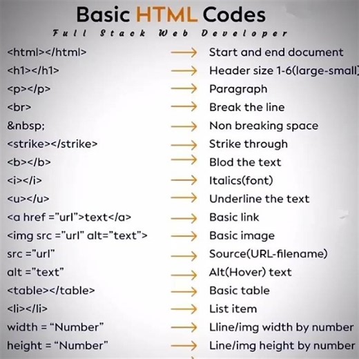 💻 Master important HTML tags & functions with this futuristic guide 🚀 @hexabyte_codes#html #coding