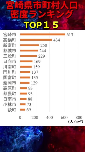 宮崎県市町村人口密度ランキングTOP15 【2025年10月31日現在】#地理 #ランキング #shorts #雑学