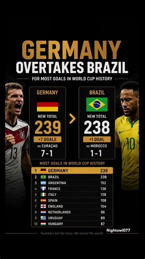 Germany at 🔝 in World Cup Goals🥶🔥#football #fifaworldcup2026 #brazil #germany #argentina #france