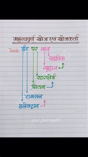 @upscjourney66 on Instagram: "Mahatvpurn Khoj & Khoj Karta #viral #upsc #reelsviral #uppsclover🥰♥️♥️ #shortsviral #studynotes #video #shortshorts #upscaspirants #instagram #facebook #upscjourney66"