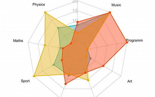 R语言画雷达图（Radar Chart）的一个简单小例子