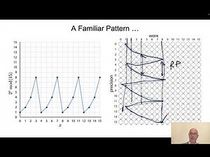 Shor Algorithm - Period Finding with QFT & Digital Logic