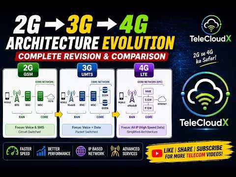 2G → 3G → 4G Architecture Explained 🔥 | BTS to eNodeB Journey 😳 #telecom #it #3g #4g #trend #viral