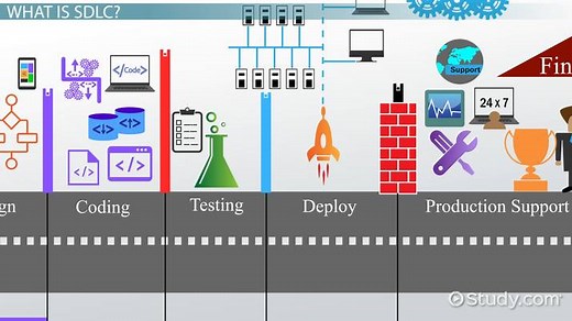 SDLC vs. Agile Methodologies | Differences, Stages & Types