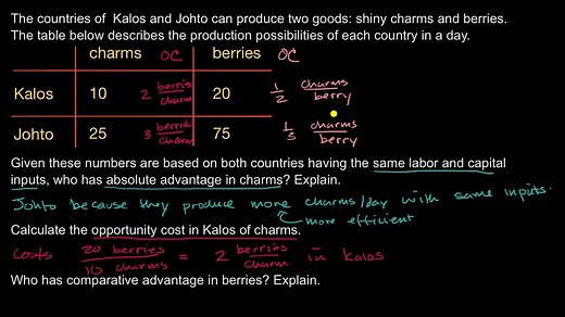 Comparative advantage worked example