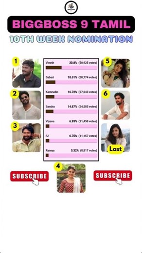 Bigg boss Tamil Season 9 | 10th Week Nomination Vote List #biggboss #biggbosstamil #bb9 #Bb9tamil