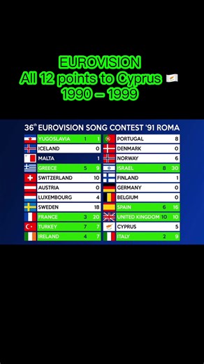 Cyprus Eurovision Points Overview 1990-1999