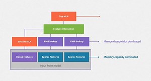 1.1K views · 62 reactions | We are open-sourcing a state-of-the-art deep learning recommendation model to help AI researchers and the systems and hardware community develop new, more efficient ways to work with categorical data. https://ai.facebook.com/blog/dlrm-an-advanced-open-source-deep-learning-recommendation-model/ | AI at Meta | Facebook