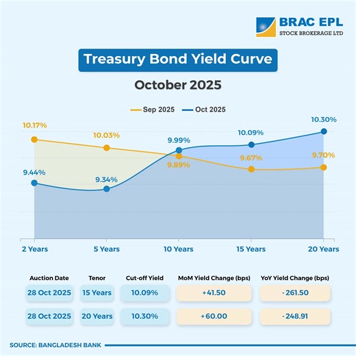 2.9K views · 23 reactions | Treasury Auction Snapshot | Mapping the Yield Shift This week’s primary auction highlights how investor sentiment and monetary conditions are shaping the yield curve — offering valuable insights into evolving market expectations and rate dynamics. #TreasuryAuction #YieldCurve #MarketInsights #InterestRates #InvestorSentiment #BondMarket #RateDynamics #FixedIncome | BRAC EPL Stock Brokerage Ltd. | Facebook