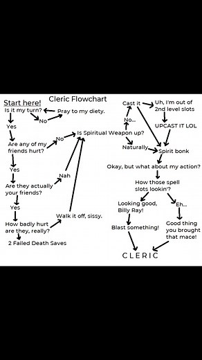 DnD Cleric Flowchart: A Step-by-Step Guide for Players