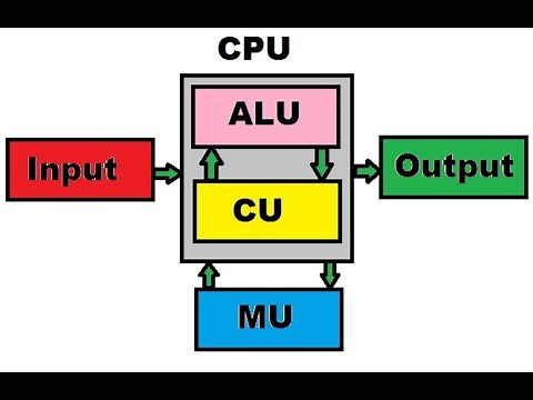 CPU - Central Processing Unit