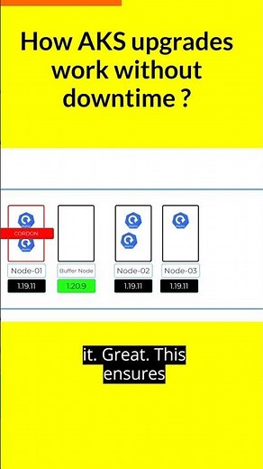 How AKS upgrades work without downtime ?