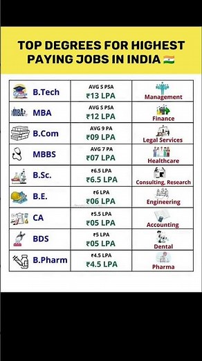 Top 10 Highest Paying Degrees in India 🇮🇳💰 | Which Degree Makes You Rich?