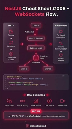 🌐 WebSockets in NestJS Explained | NestJS Cheat Sheet #008 🚀 #youtubeshorts #tech #fyp