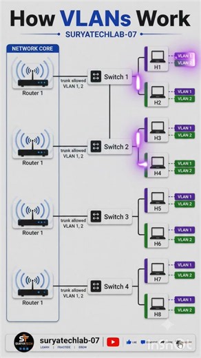 #️⃣ How VLANs Work | VLAN Explained for Beginners | VLAN Configuration Basics | Networking Tutorial.