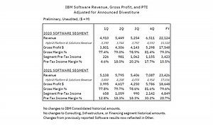 IBM Provides Historical Software Segment Data to Reflect Announced Divestiture