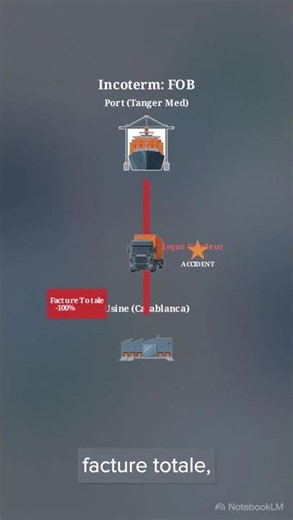 les Incoterms® 2020 expliqués
