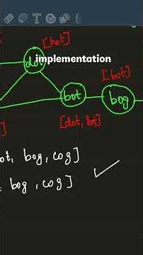 Word Ladder 2 Leetcode #coding #programminglanguage #codeprep #computerlanguage #education