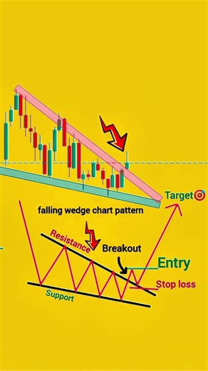 Falling Wedge Chart Pattern 🔥 Best Breakout Trading Setup | Price Action & SMC