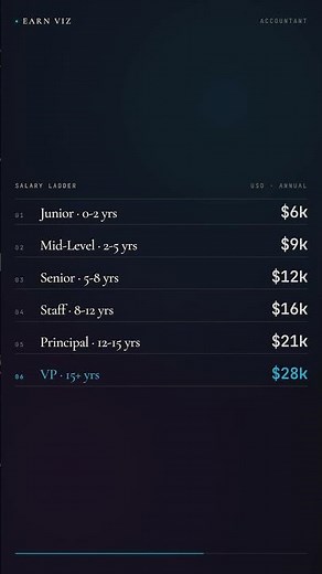 Accountant Salary in United States: $5,600 → $28,200 (2026)