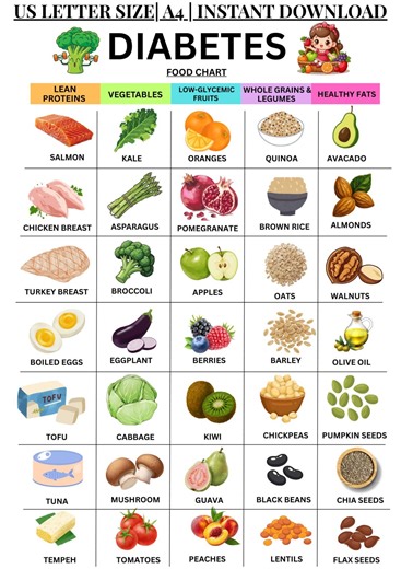 Diabetic-friendly Food Chart Printable, Low Carb & High Protein Foods, Diabetes Food Chart, Low Sugar Snacks Digital Download PDF - Etsy