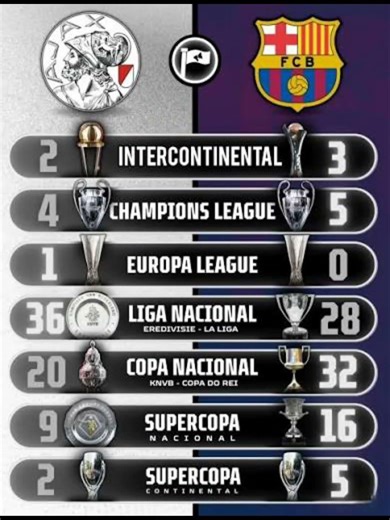 Ajax vs Barcelona comparacion