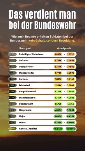 💼 Wie viel verdient man eigentlich bei der Bundeswehr? 👉 Spoiler: Es heißt nicht Gehalt – sondern Besoldung, denn Soldatinnen und Soldaten sind – wie Beamte – dem öffentlichen Dienst zugeordnet. 📊 Je nach Dienstgrad reicht das monatliche Grundgehalt von rund 1.837 € im freiwilligen Wehrdienst bis zu über 16.000 € bei Generälen und Admirälen. Hinzu kommen oft noch Zulagen, z. B. für Auslandseinsätze, Schichtdienst, Familienstand oder besondere Funktionen. 💬 Wusstest du, dass ein General mehr 
