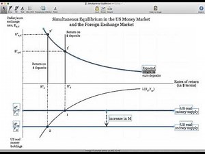 Simultaneous Equilibrium in the US Money Market and Foreign Exchange Market