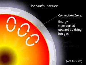 Module 8 / Lecture 1 : Structure of the Sun