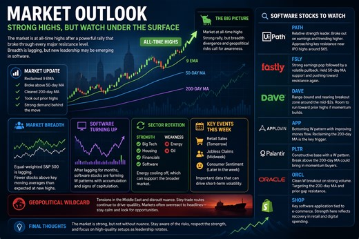 Swing Trading Brief: All-Time Highs, War and the Software Comeback|Bulls On Wall Street