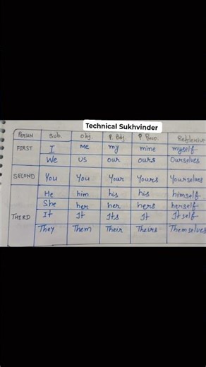 Pronoun Table Chart /Pronoun Subject and Object /Subjective case and Objective case /English learner