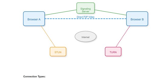 WebRTC System Design: Video Conferencing Architecture