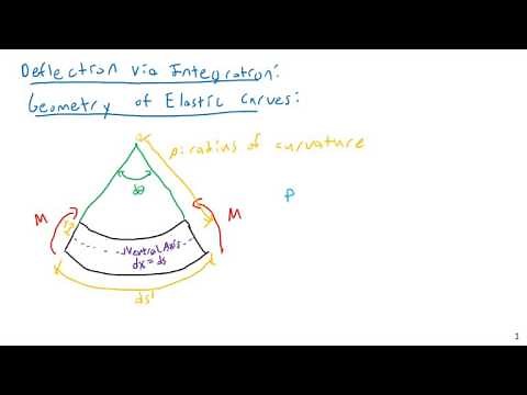 Beam Deflection Equations - Derivation - Mechanics of Materials