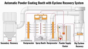 Electrostatic Powder Coating Spray Booth System Automatic Multi-Cyclone Powder Recovery Unit Metal Coating Machine Reciprocator