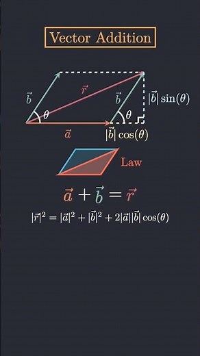 Vector Algebra | Mathematics | Vector Addition | Physics