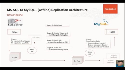 Replicate MS SQL to MySQL at Zero Cost with Native Tools | Sathishkumar Rangaraj posted on the topic | LinkedIn
